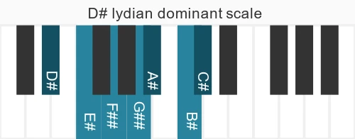 Piano scale for D# lydian dominant